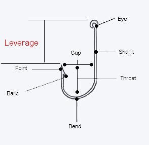 Diagram of parts of the fishing hook